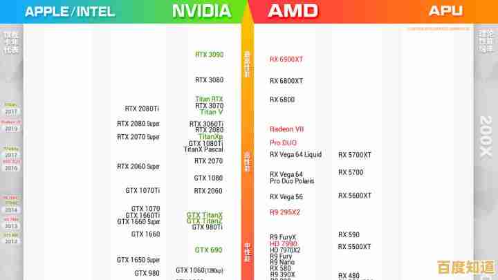 全新核显天梯图出炉:2021年度性能最强显卡排名全解析! 全新核显天梯图出炉:2021年度性能最强显卡排名全解析!