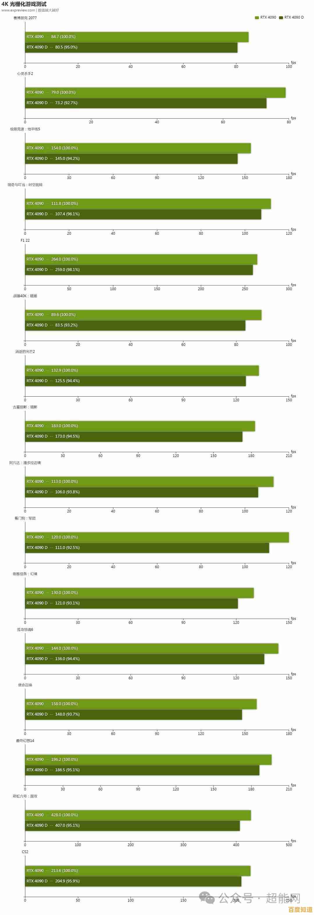 RTX 4090登顶显卡性能天梯榜，十大最强卡皇震撼揭晓！