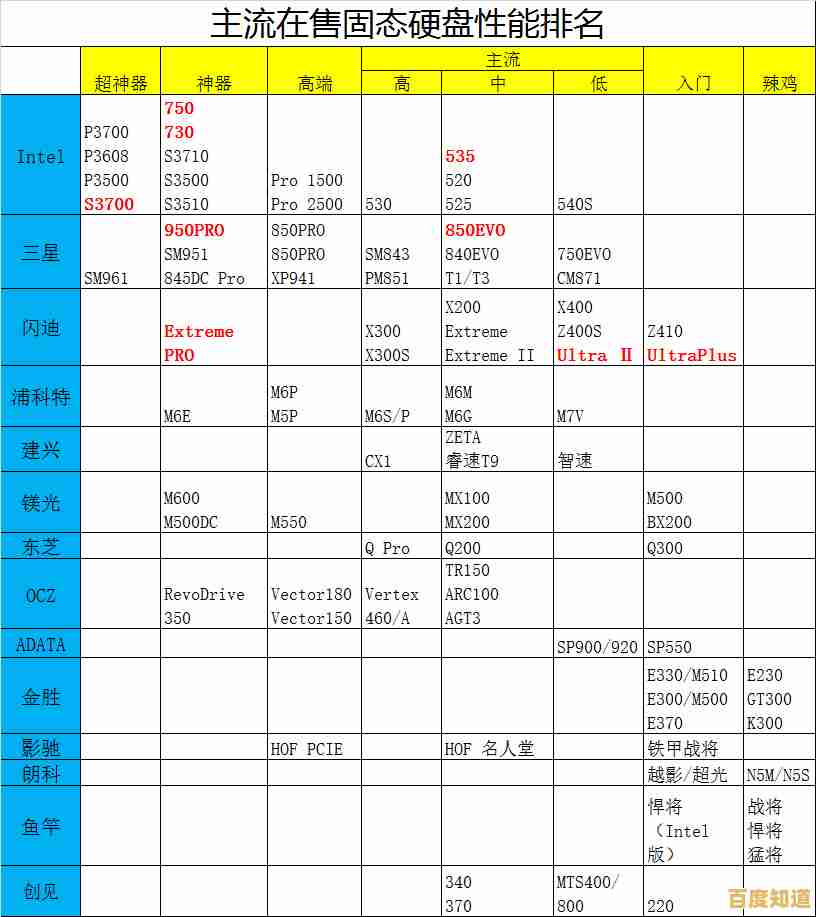 硬盘选购指南：通过天梯图快速定位最适合你的硬盘型号
