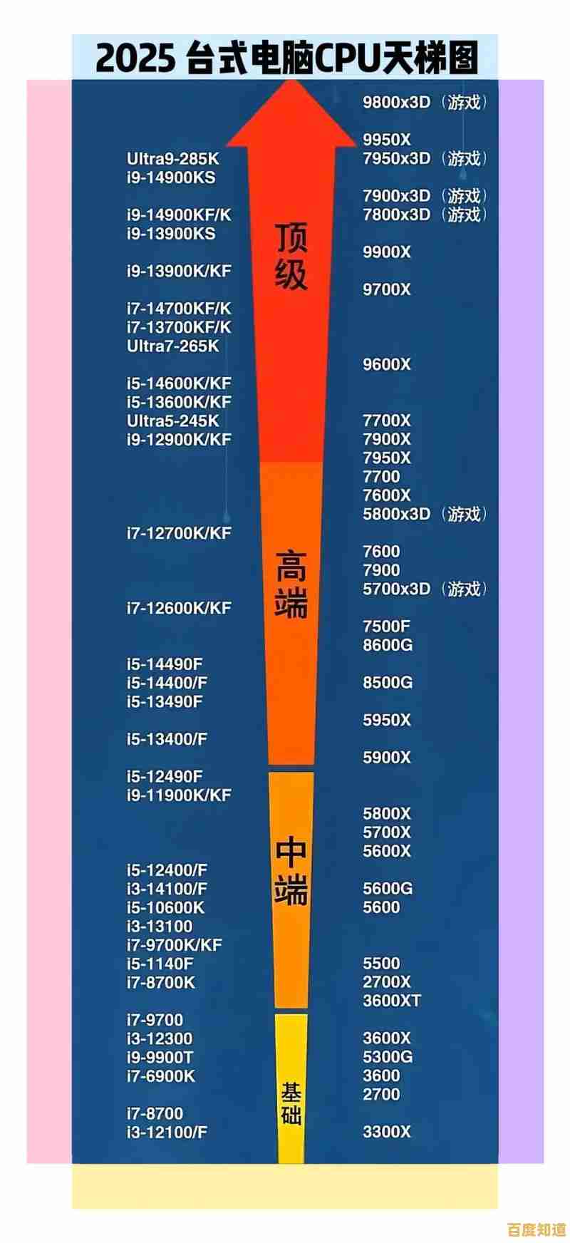 2025年装机模拟器CPU性能天梯图：新手必看选购与配置指南