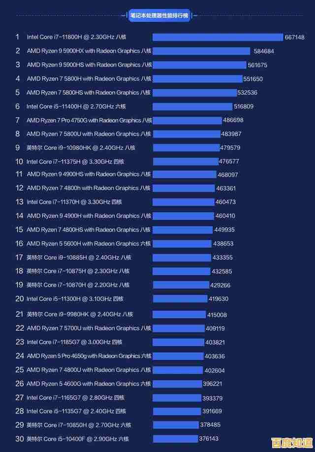最新移动处理器性能排行榜:手机CPU天梯图权威发布 最新移动处理器性能排行榜:手机CPU天梯图权威发布