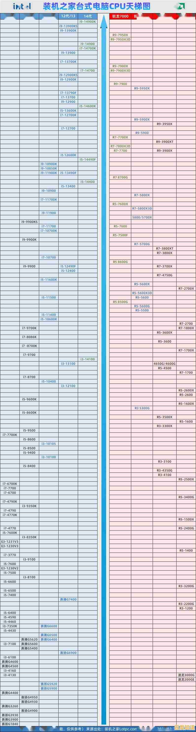 台式电脑CPU天梯图实用解析：快速读懂硬件性能排行