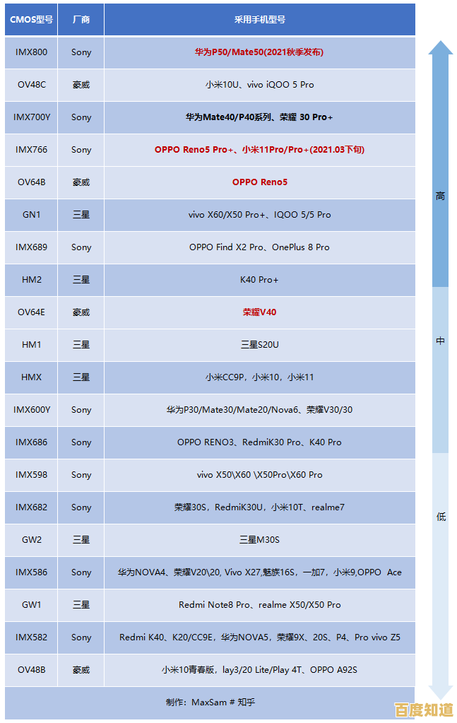 如何正确解读手机相机CMOS天梯图：从参数到实际拍摄体验