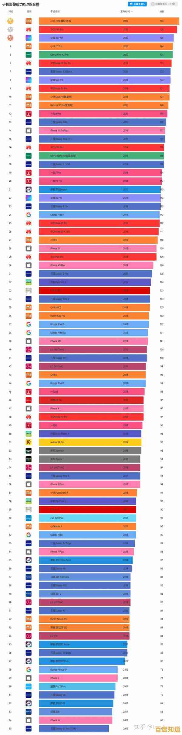 移动平台处理器2021性能天梯：详细对比各型号CPU性能差异