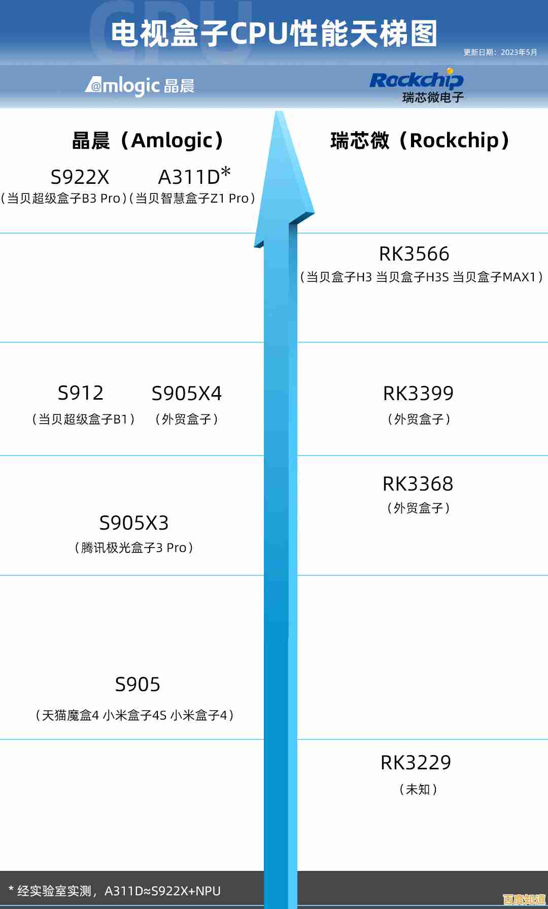 轻松选CPU！2023年处理器天梯图详解，助你快速找到理想配置