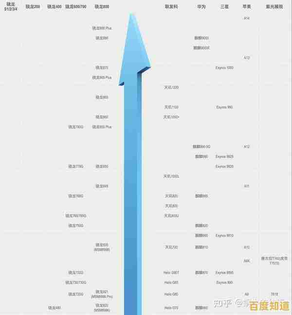 秒懂手机CPU天梯图:全面解析处理器性能差异与选择建议 秒懂手机CPU天梯图:全面解析处理器性能差异与选择建议