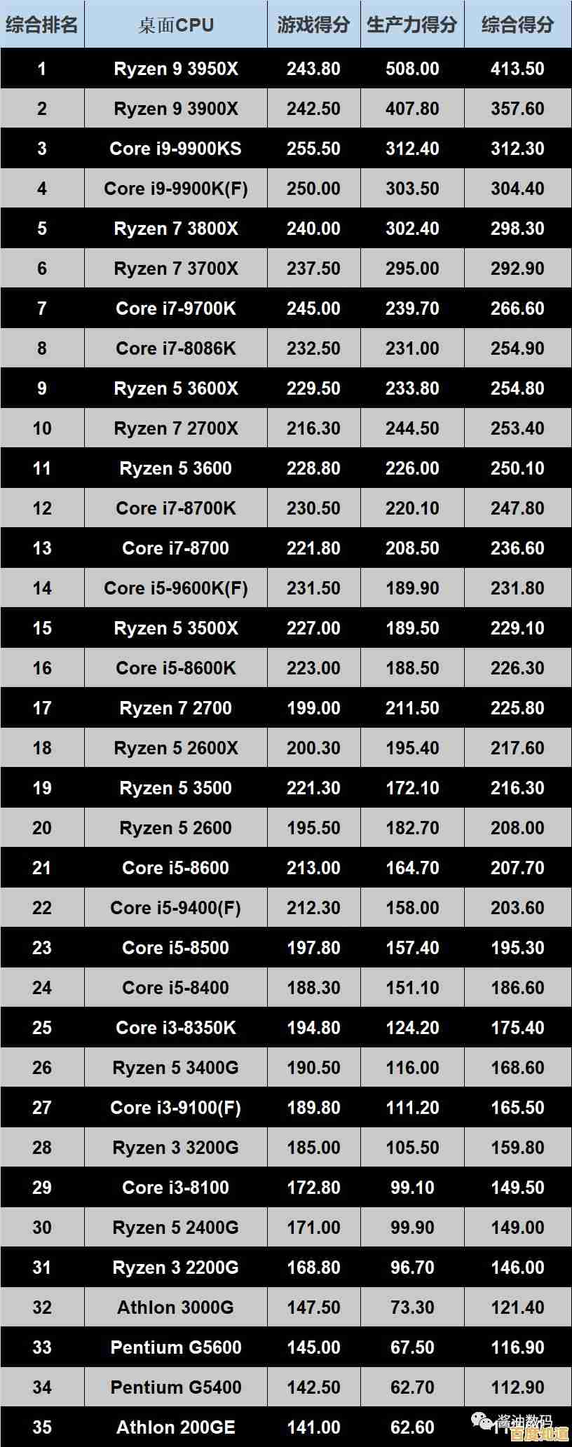 2019年最新CPU天梯图发布:全面解析当前最强处理器性能排名 2019年最新CPU天梯图发布:全面解析当前最强处理器性能排名