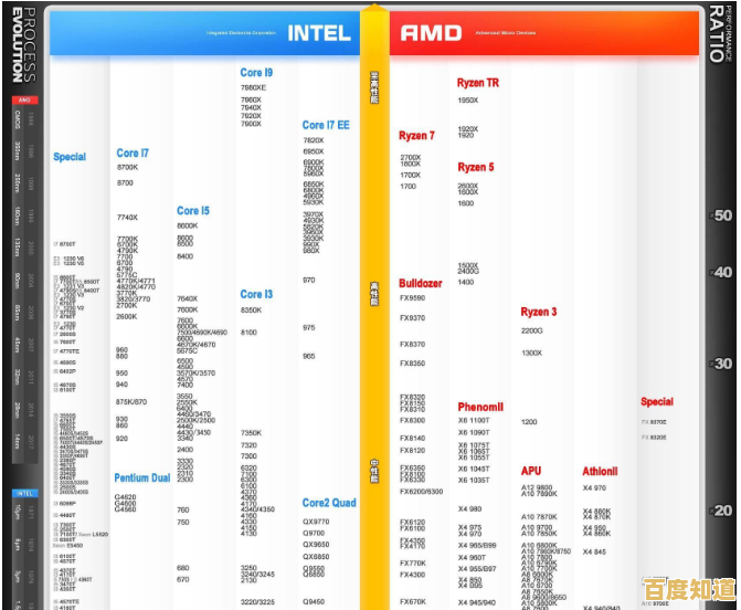 8月电脑CPU性能天梯图发布：全面解析处理器排行新动态