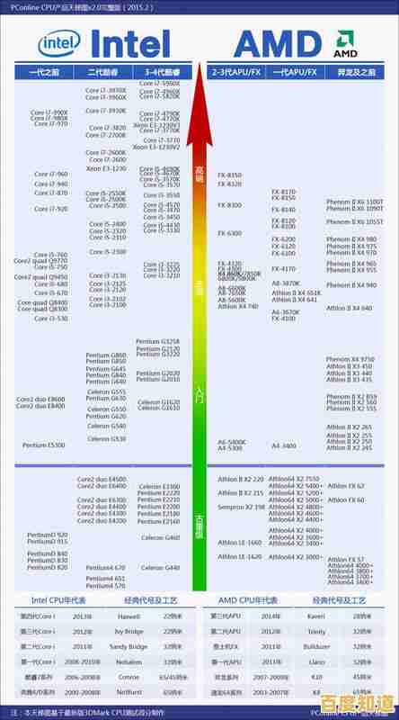 最新电脑CPU天梯图发布：全方位评估当前处理器性能表现
