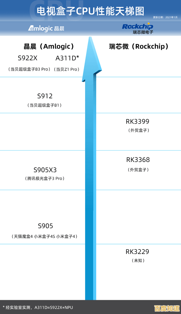 安卓盒子芯片天梯图发布：一文明白各型号性能强弱与适用场景