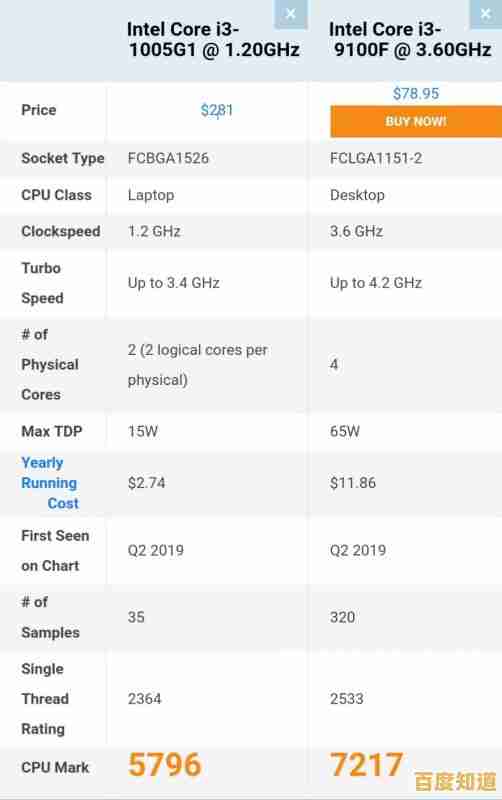 揭秘i3-1005G1核显真实性能:天梯图实测数据全面公开! 揭秘i3-1005G1核显真实性能:天梯图实测数据全面公开!