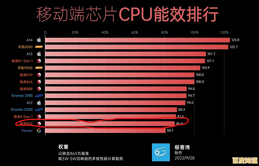 手机GPU能效天梯图发布：各品牌芯片功耗与性能深度解析