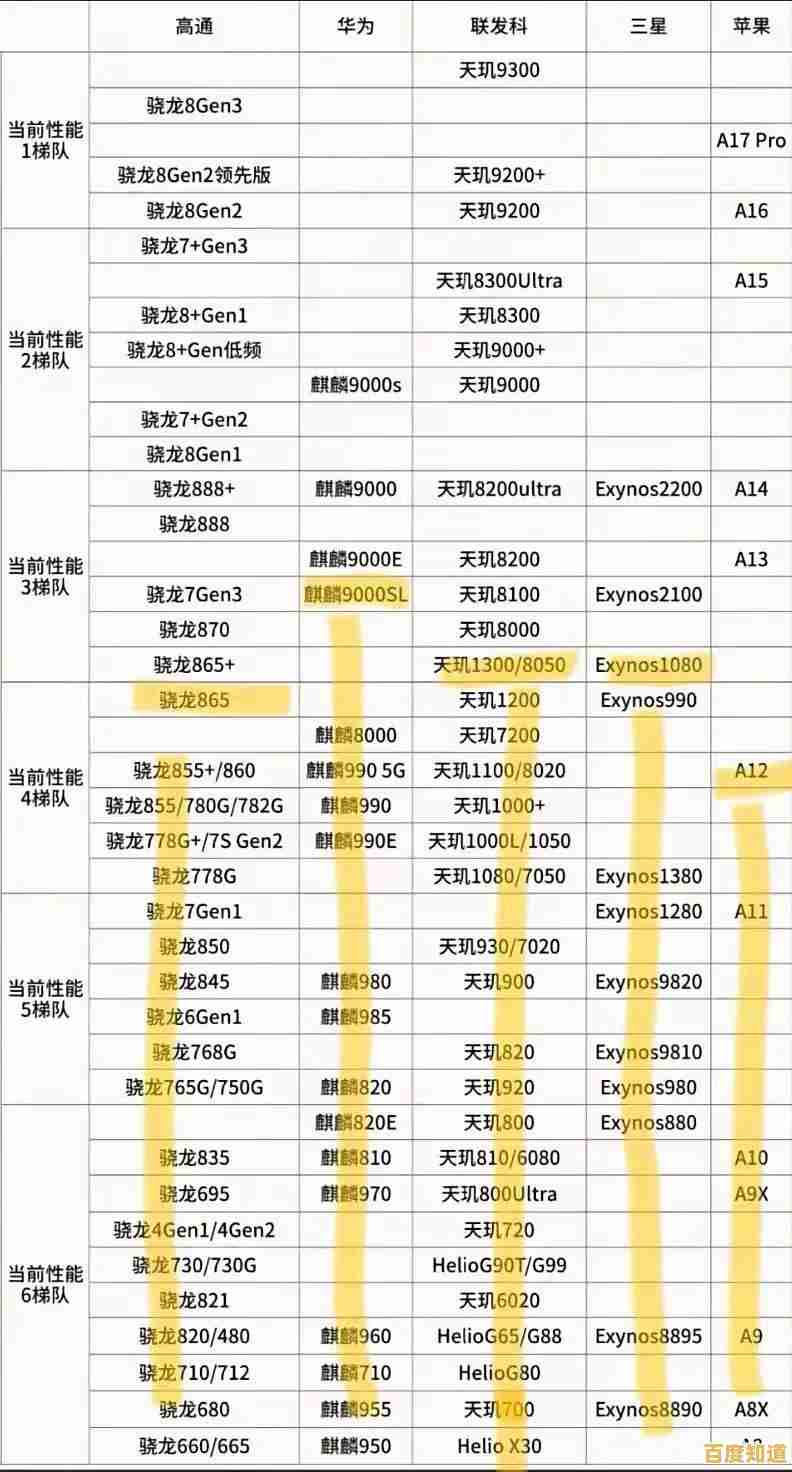 最新手机芯片性能天梯出炉:帮你识别真正强劲的旗舰芯与机型! 最新手机芯片性能天梯出炉:帮你识别真正强劲的旗舰芯与机型!