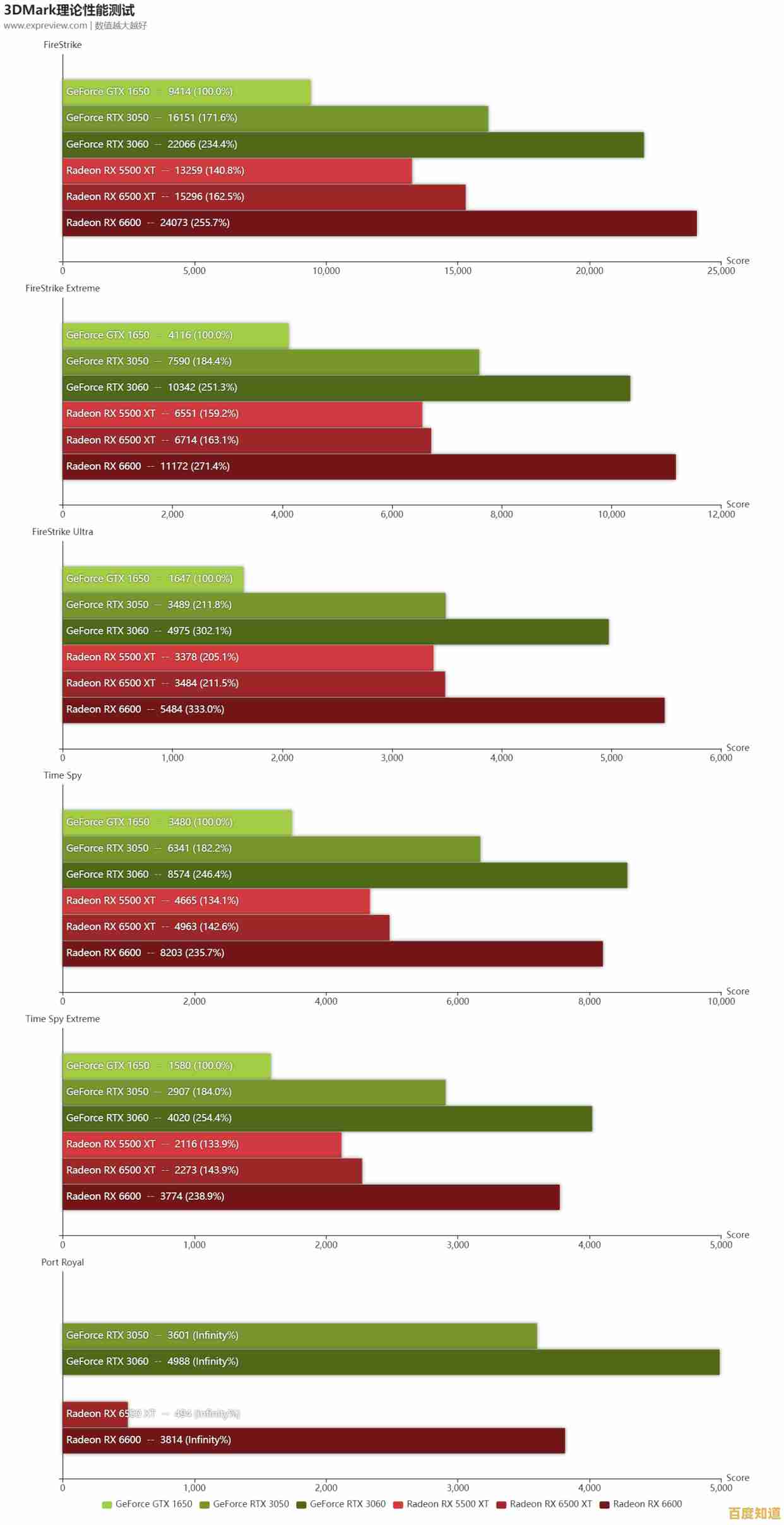 全新游戏显卡RTX 3050天梯榜发布:高效能升级,畅玩顶级大作无压力! 全新游戏显卡RTX 3050天梯榜发布:高效能升级,畅玩顶级大作无压力!