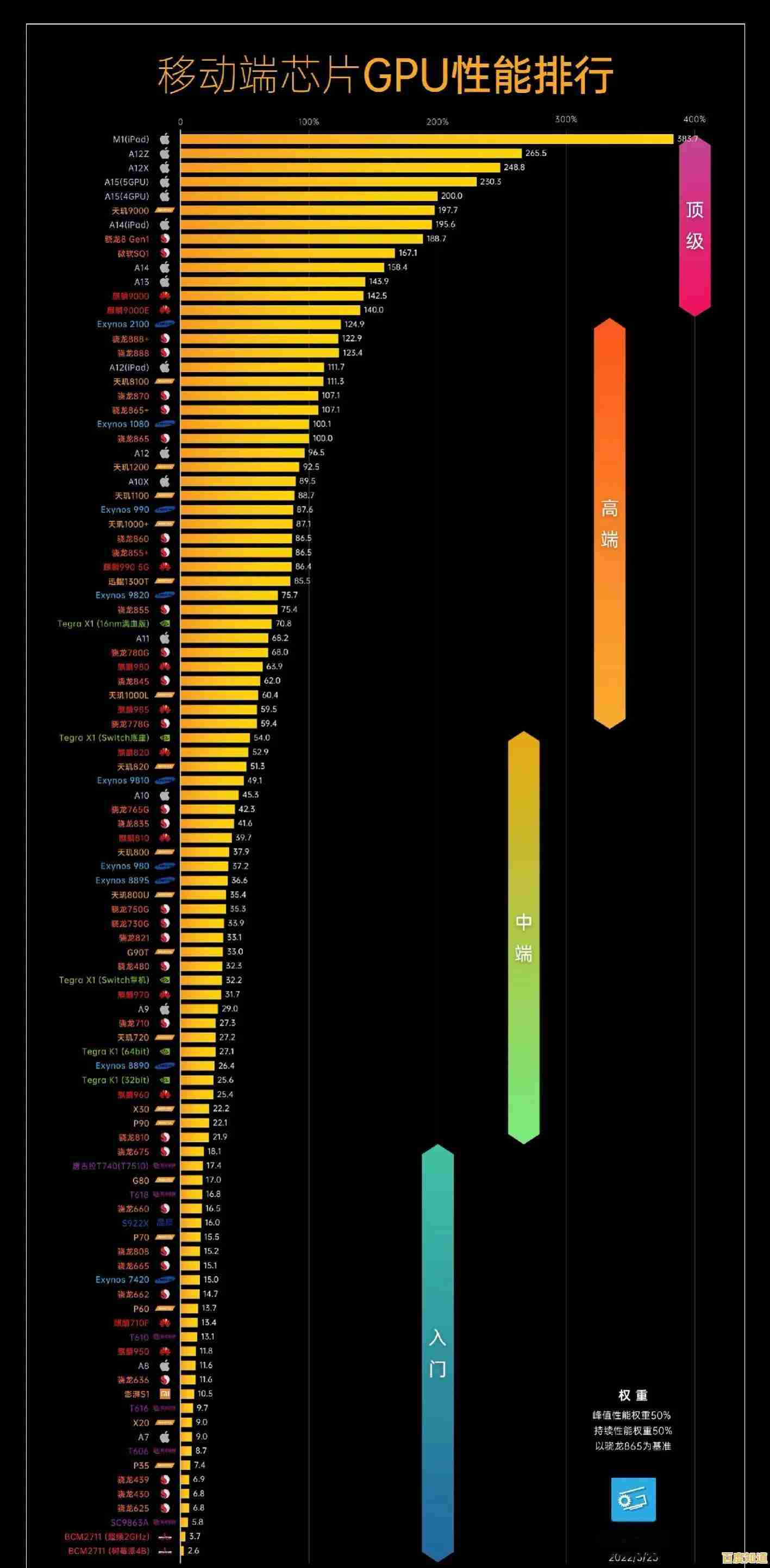 手机GPU性能天梯图：全面对比主流芯片图形处理能力