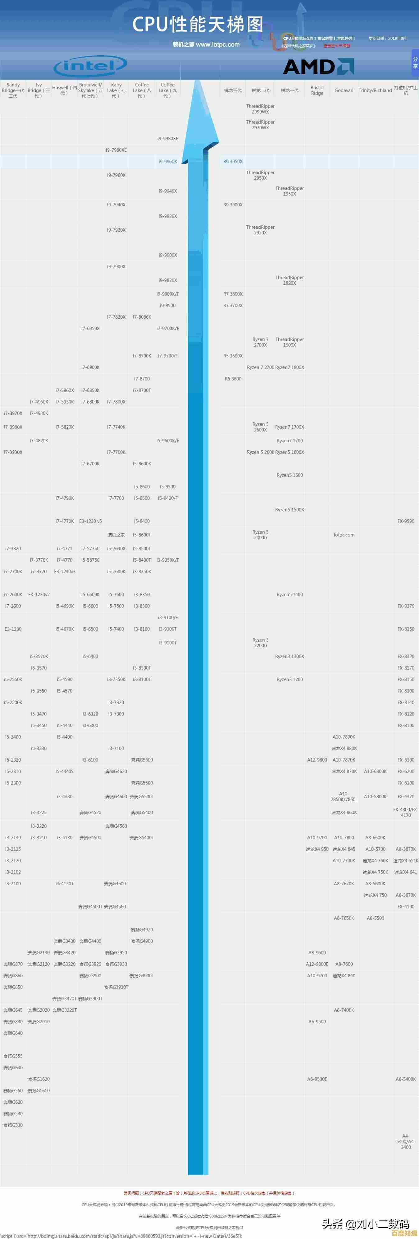 手机处理器谁更强？快科技发布全新天梯图性能评测