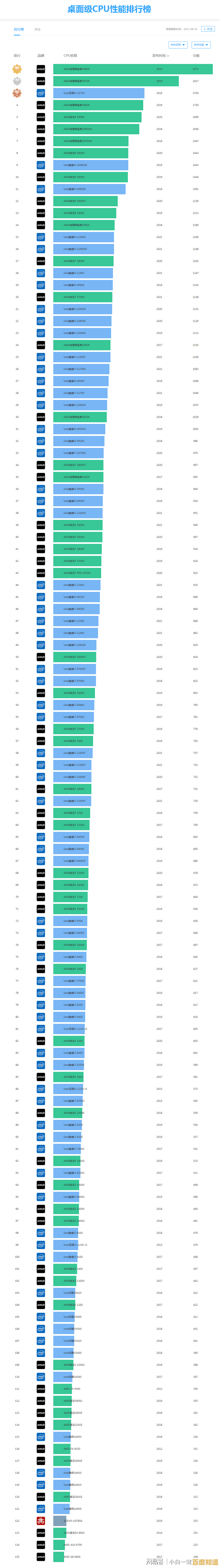 最新电脑CPU性能天梯图：全面对比英特尔与AMD处理器强弱