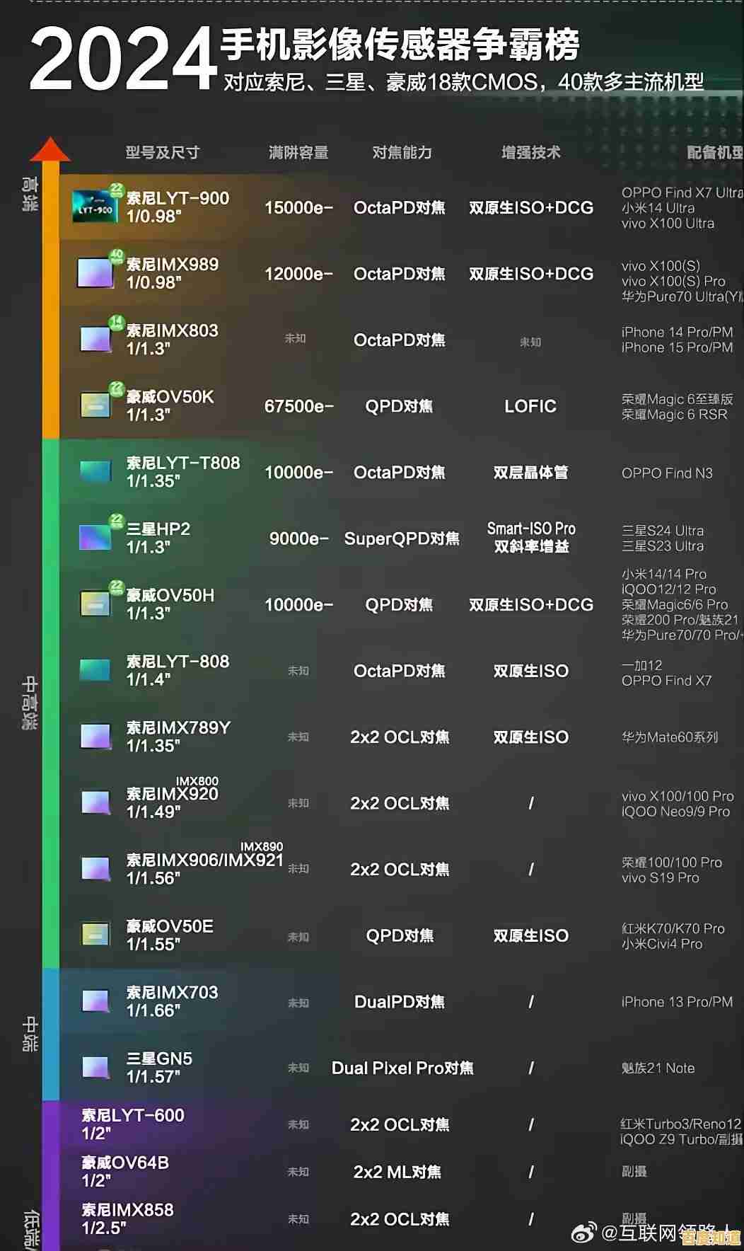 索尼手机相机传感器天梯图全面解读：创新技术与性能升级一览